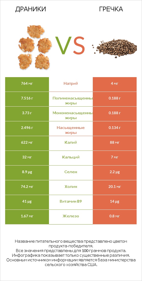 Драники vs Гречка infographic