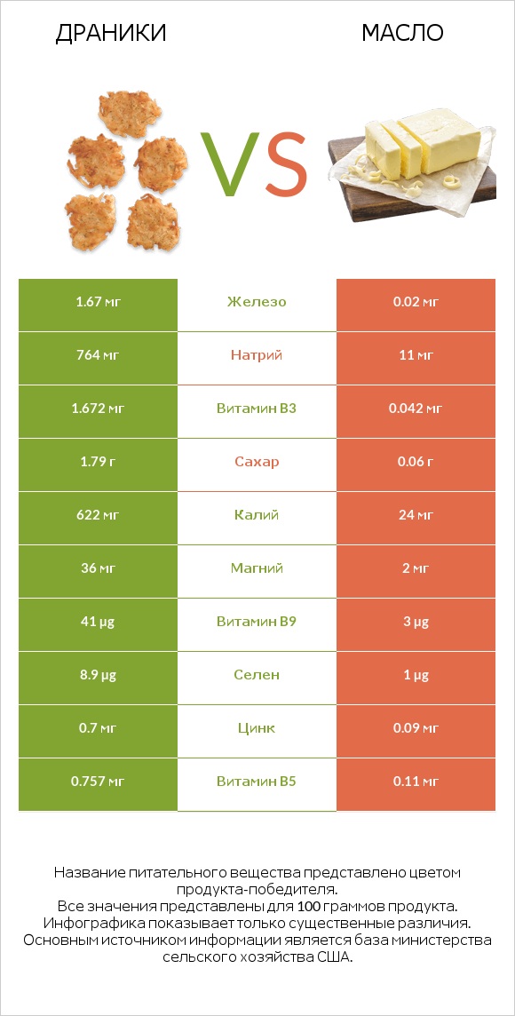 Драники vs Масло infographic