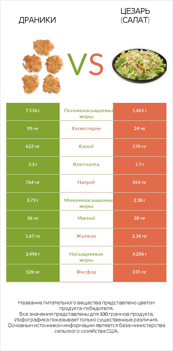 Драники vs Цезарь (салат) infographic