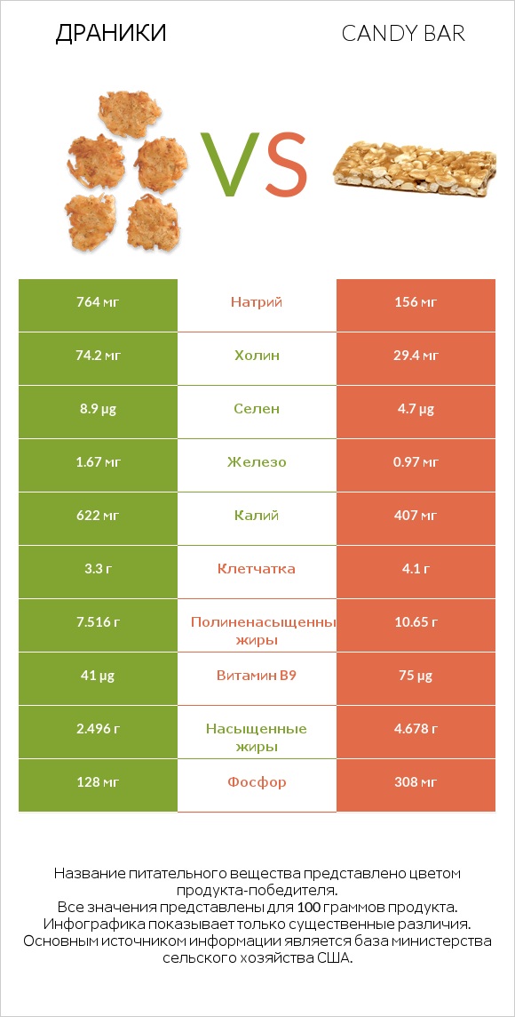 Драники vs Candy bar infographic