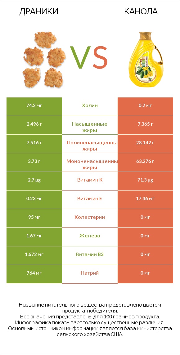 Драники vs Канола infographic