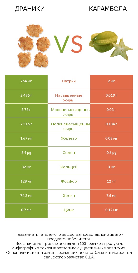 Драники vs Карамбола infographic