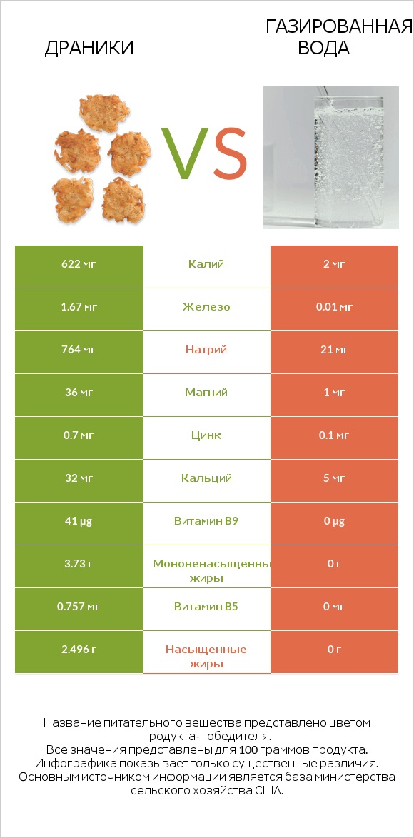 Драники vs Газированная вода infographic