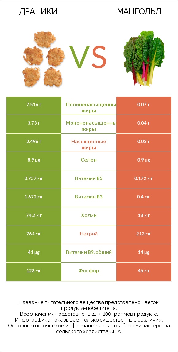 Драники vs Мангольд infographic