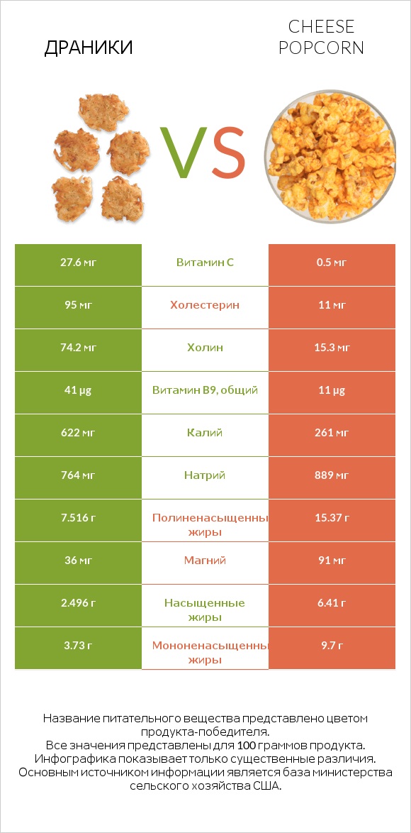 Драники vs Cheese popcorn infographic