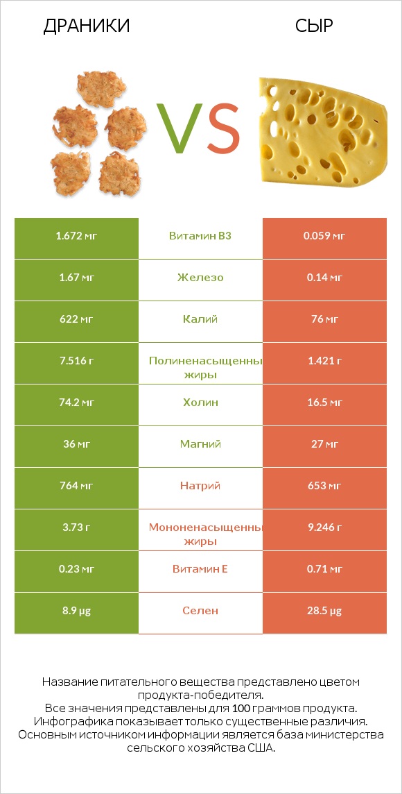 Драники vs Сыр infographic