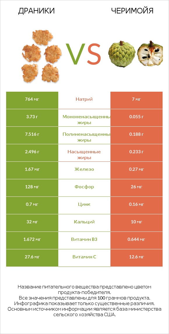 Драники vs Черимойя infographic