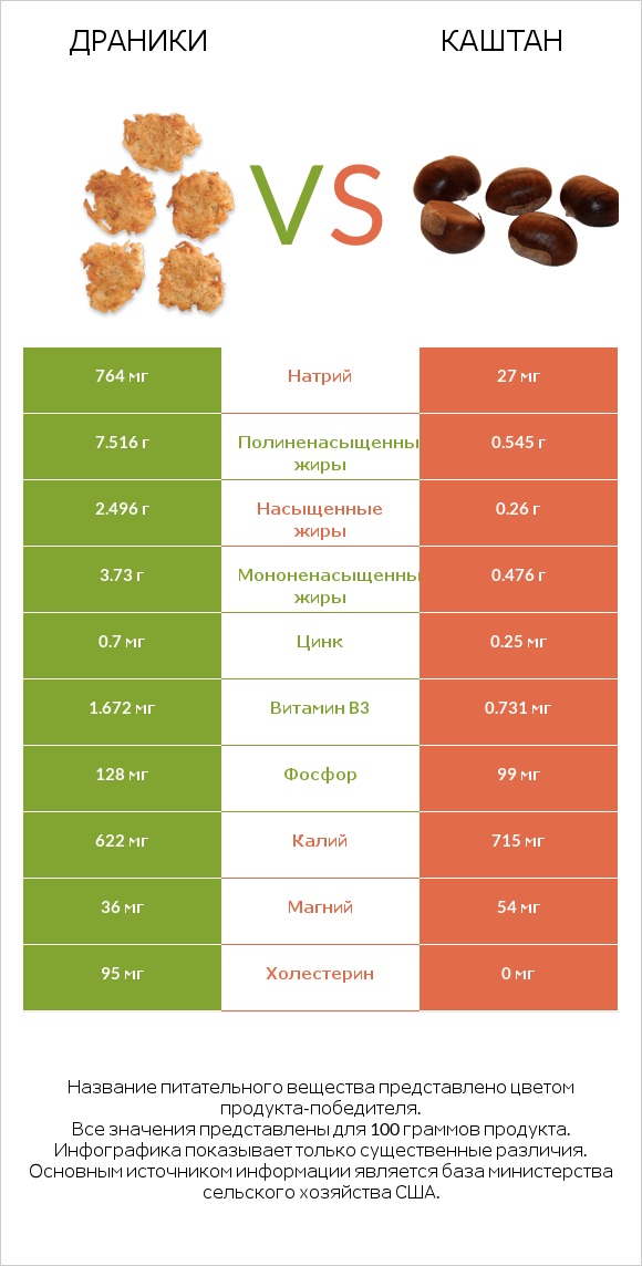 Драники vs Каштан infographic