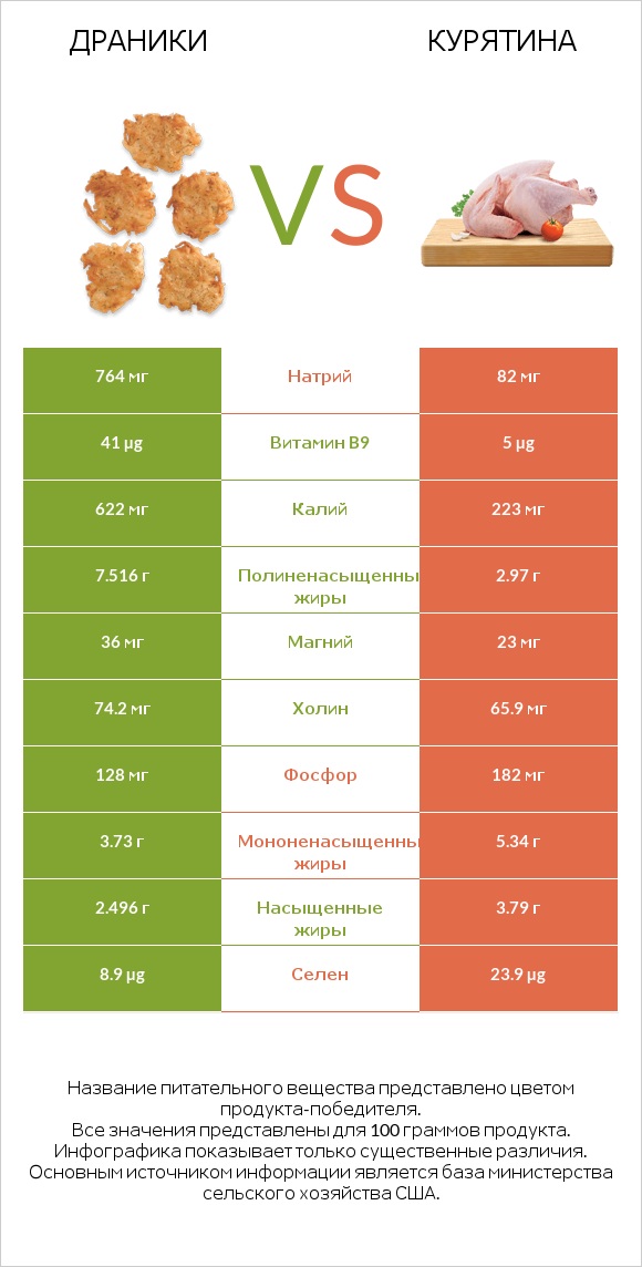 Драники vs Курятина infographic