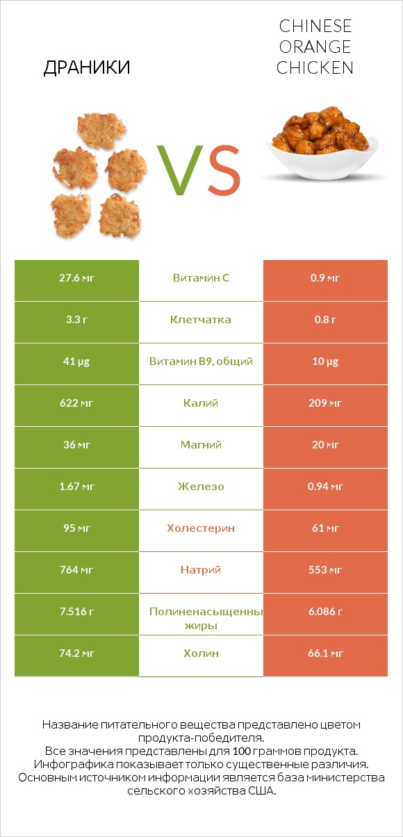 Драники vs Chinese orange chicken infographic