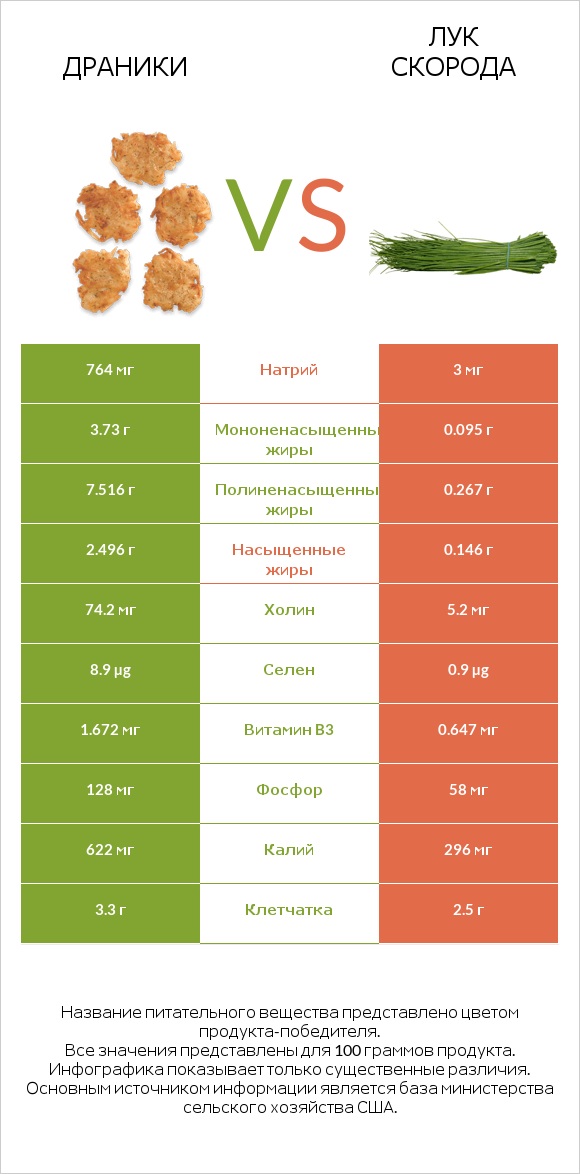 Драники vs Лук скорода infographic