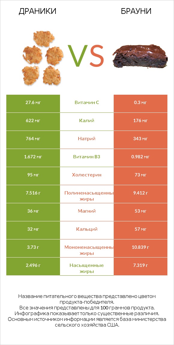 Драники vs Брауни infographic