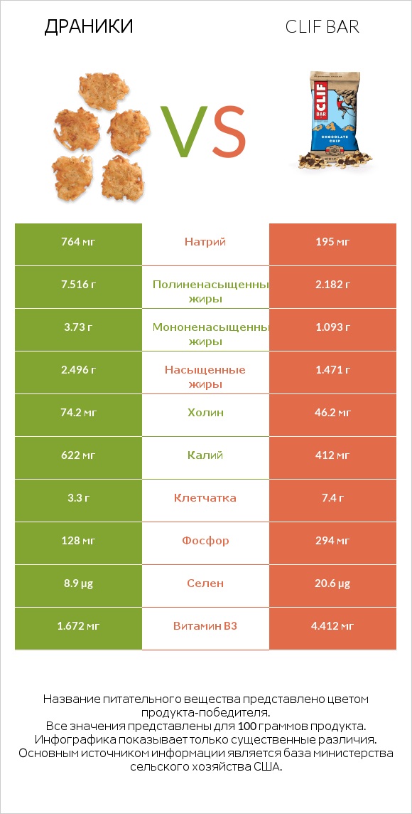 Драники vs Clif Bar infographic