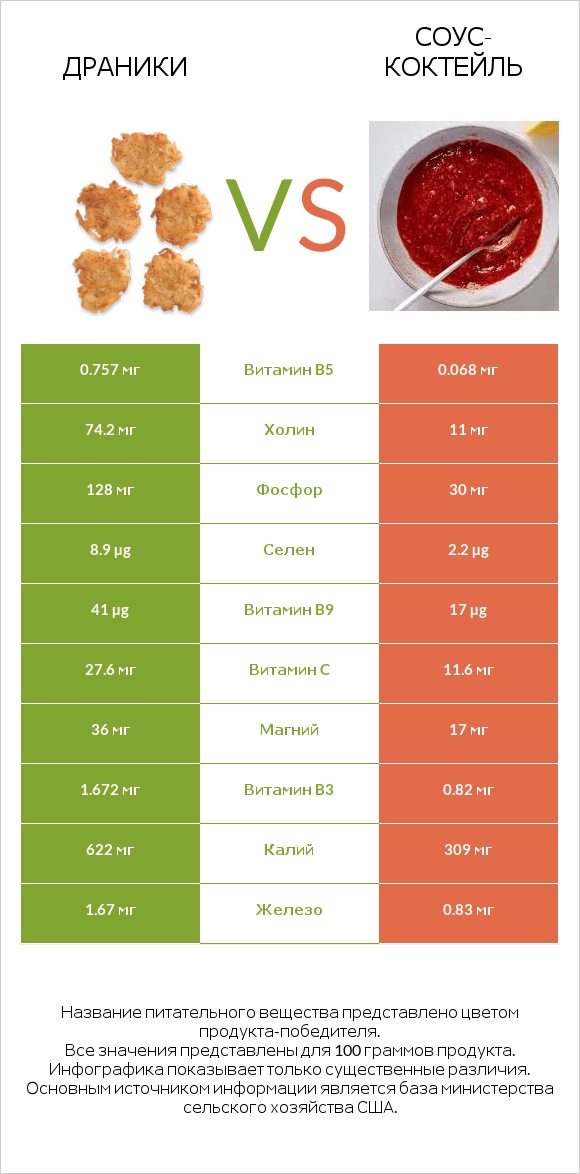 Драники vs Соус-коктейль infographic