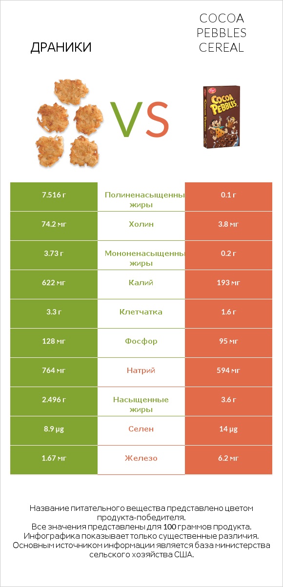 Драники vs Cocoa Pebbles Cereal infographic