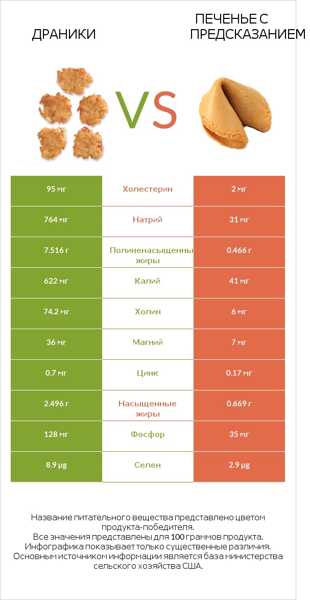 Драники vs Печенье с предсказанием infographic