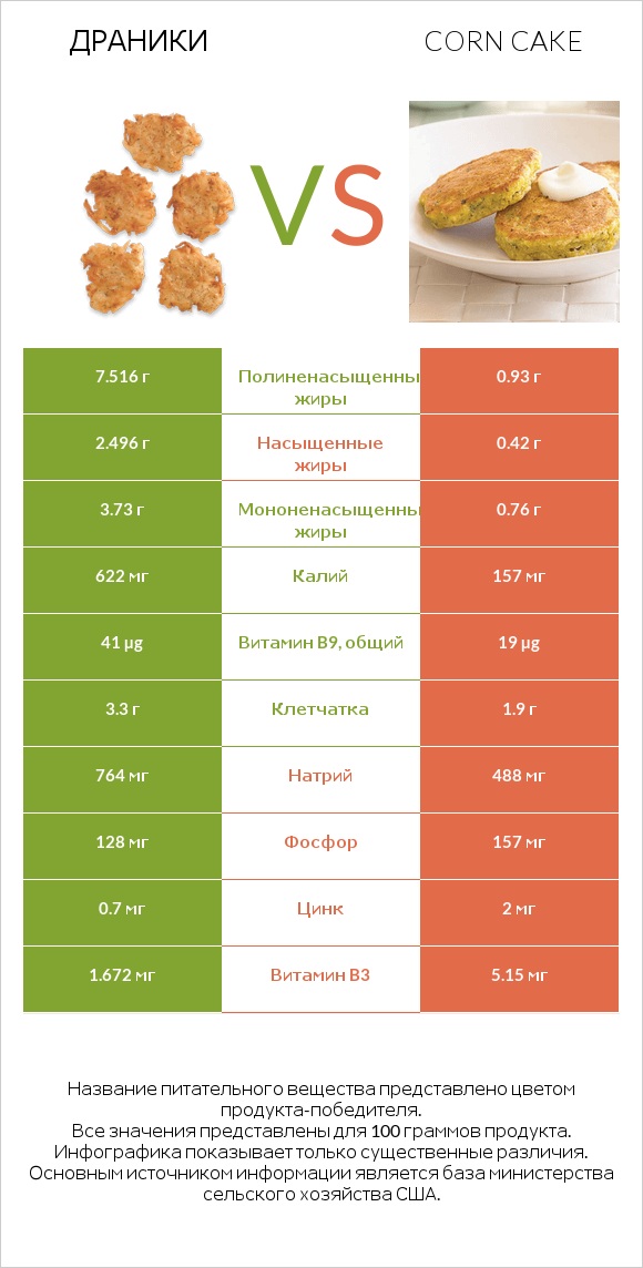 Драники vs Corn cake infographic