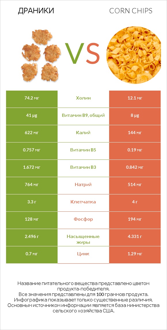 Драники vs Corn chips infographic