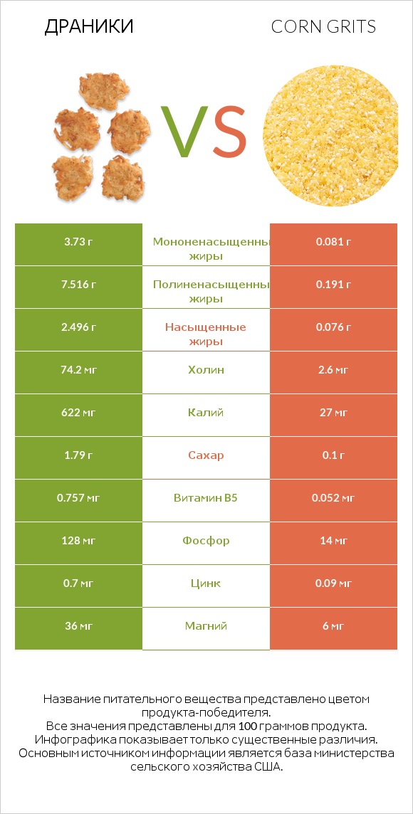 Драники vs Corn grits infographic