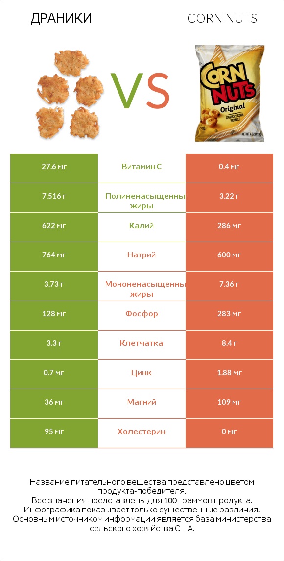 Драники vs Corn nuts infographic