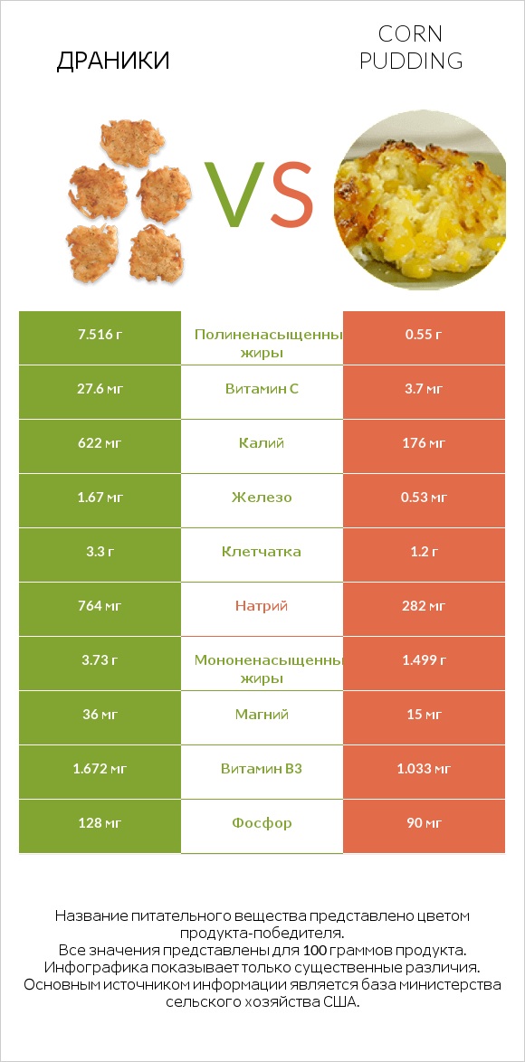 Драники vs Corn pudding infographic