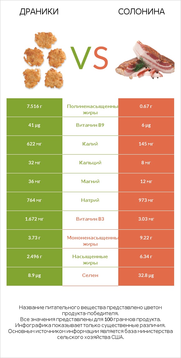 Драники vs Солонина infographic