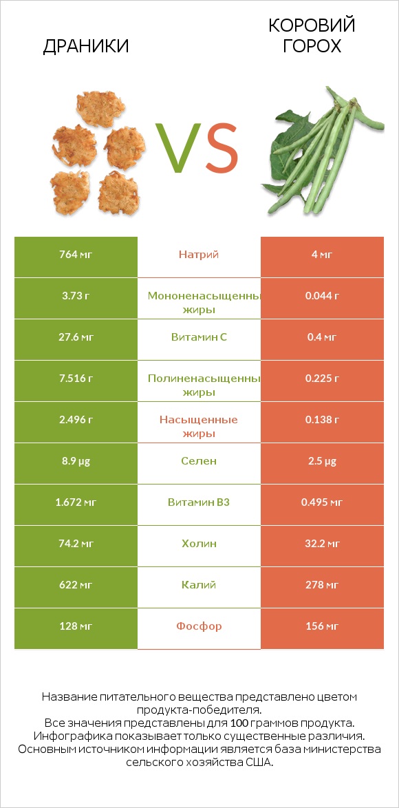 Драники vs Коровий горох infographic