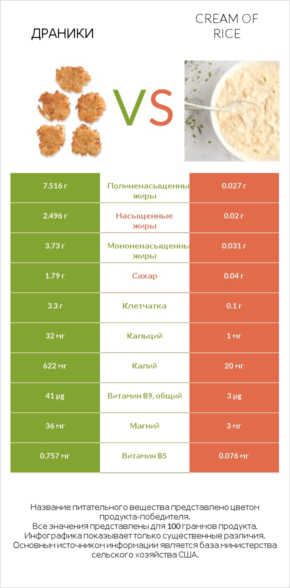 Драники vs Cream of Rice infographic