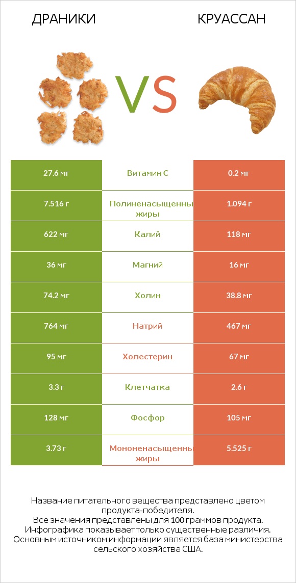 Драники vs Круассан infographic