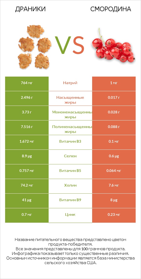 Драники vs Смородина infographic