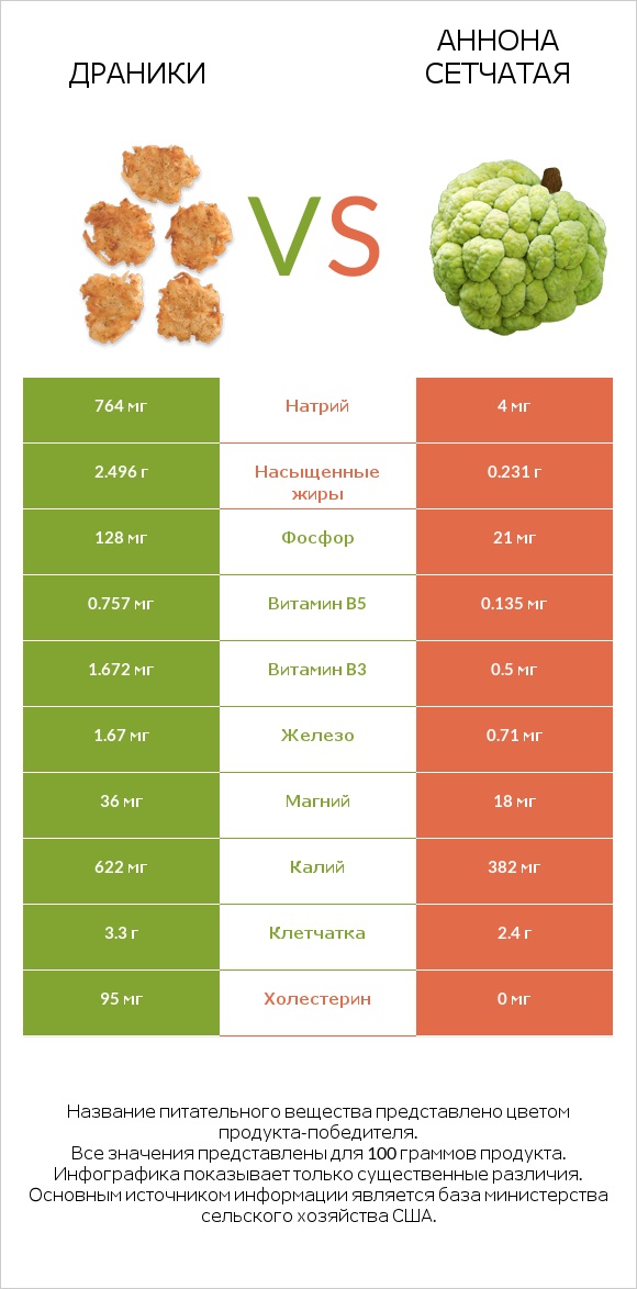 Драники vs Аннона сетчатая infographic