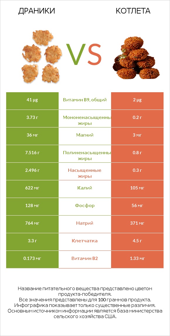 Драники vs Котлета infographic