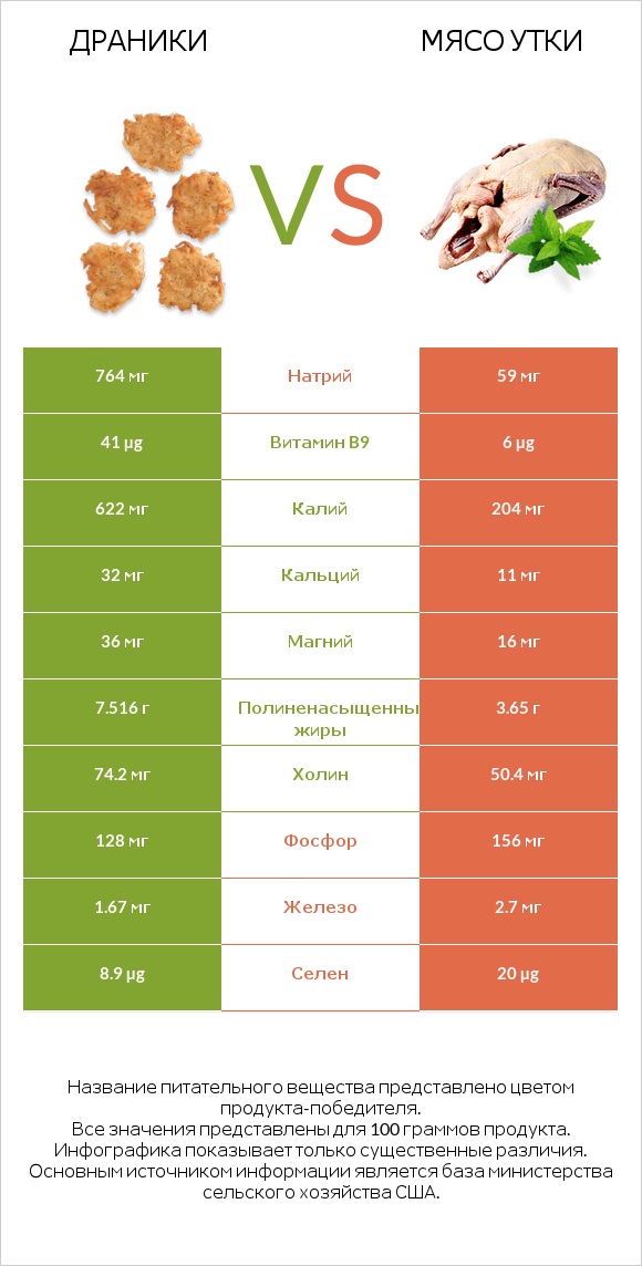 Драники vs Мясо утки infographic