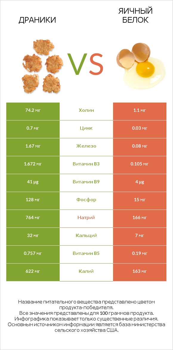Драники vs Яичный белок infographic
