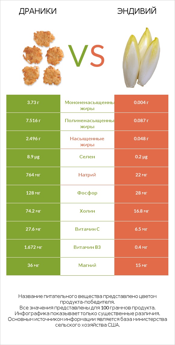 Драники vs Эндивий infographic