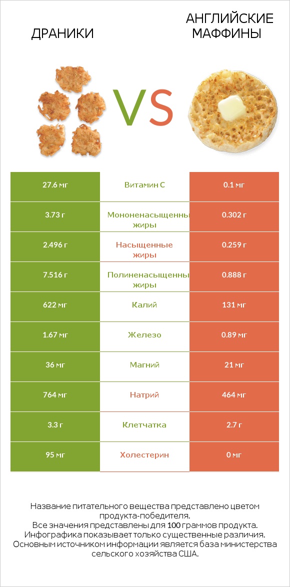 Драники vs Английские маффины infographic