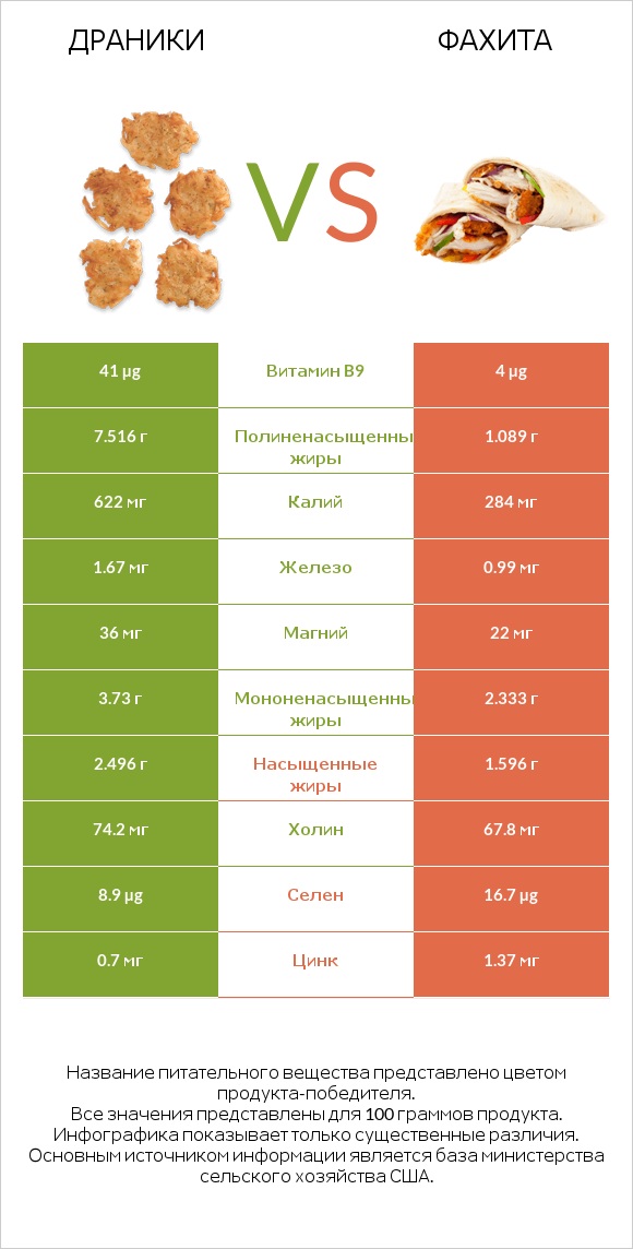 Драники vs Фахита infographic