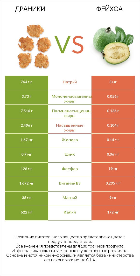 Драники vs Фейхоа infographic