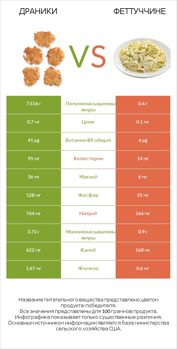 Драники vs Феттуччине infographic