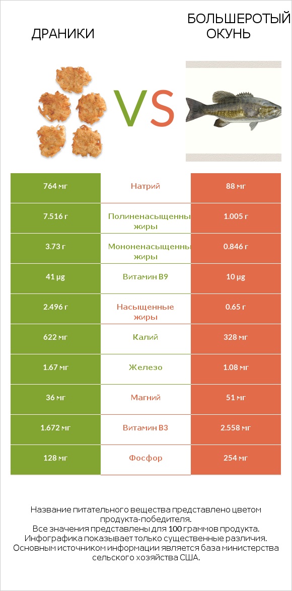 Драники vs Большеротый окунь infographic