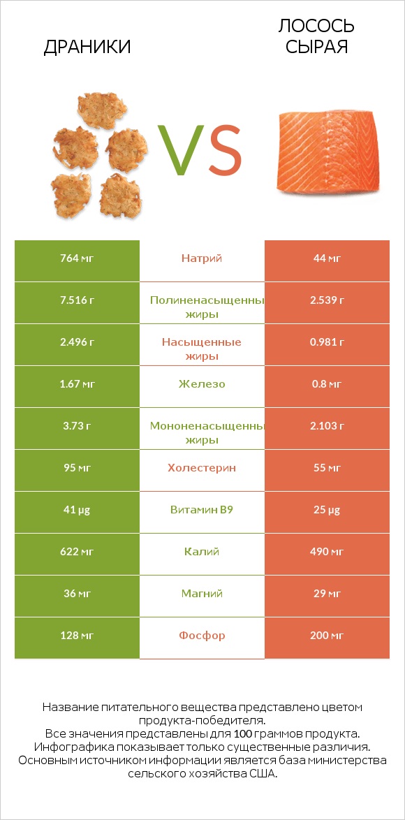Драники vs Лосось сырая infographic