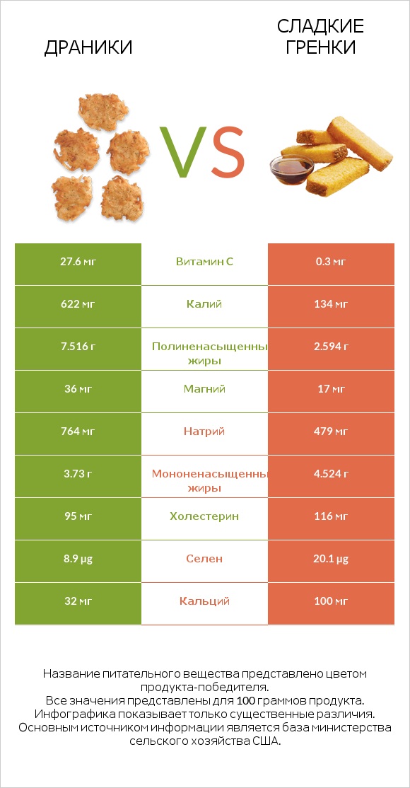 Драники vs Сладкие гренки infographic