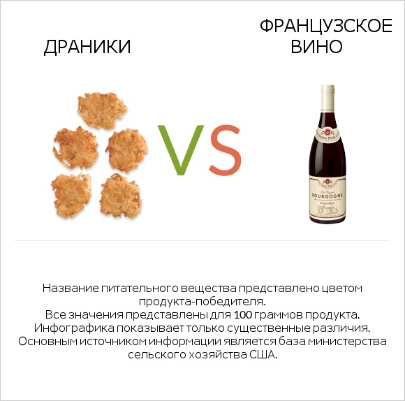 Драники vs Французское вино infographic