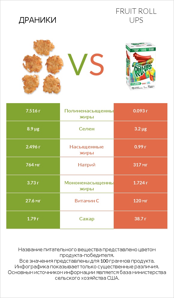 Драники vs Fruit roll ups infographic