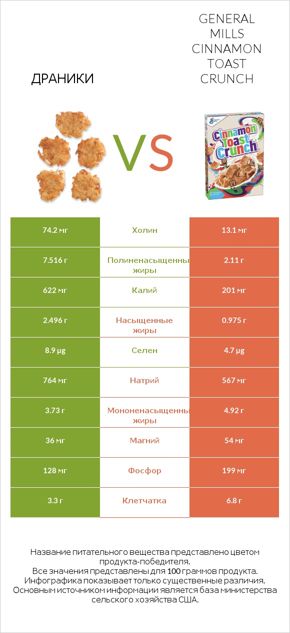 Драники vs General Mills Cinnamon Toast Crunch infographic