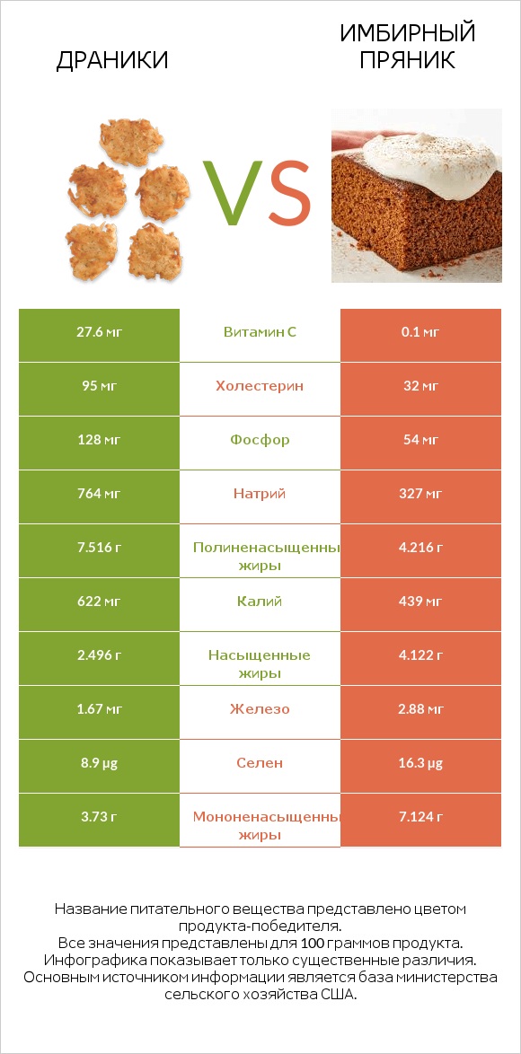 Драники vs Имбирный пряник infographic