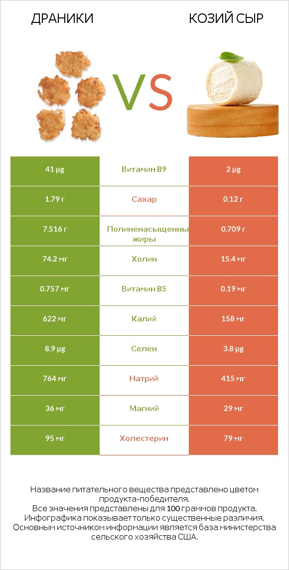 Драники vs Козий сыр infographic