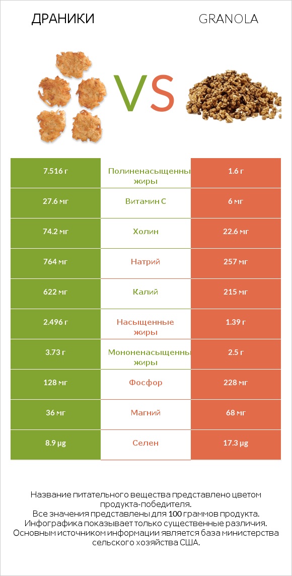 Драники vs Granola infographic