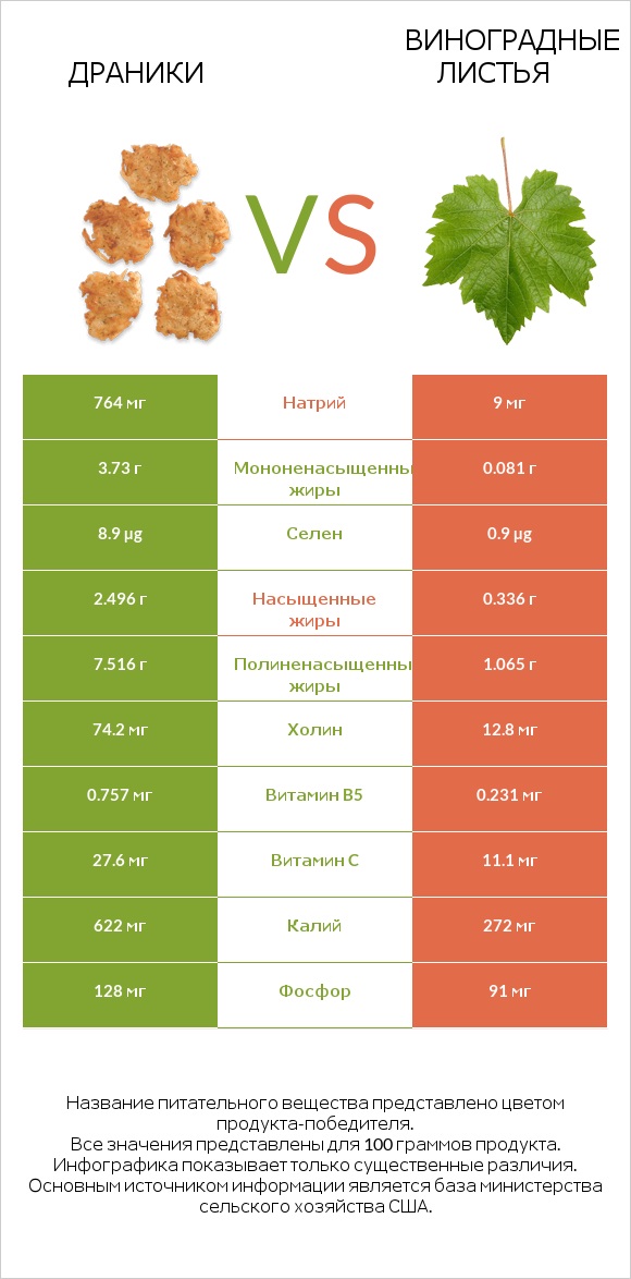 Драники vs Виноградные листья infographic
