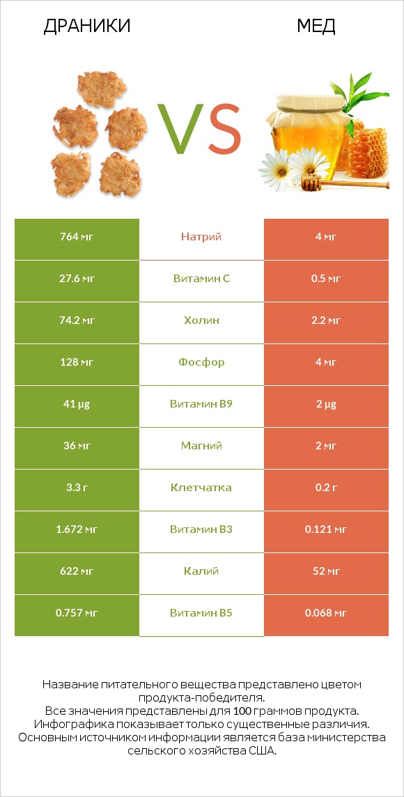 Драники vs Мед infographic
